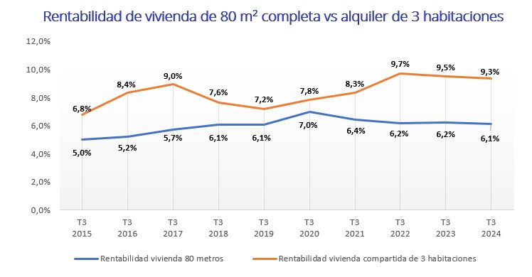 Rentabilidad de vivienda de 80 m2 completa vs alquiler de 3 habitaciones