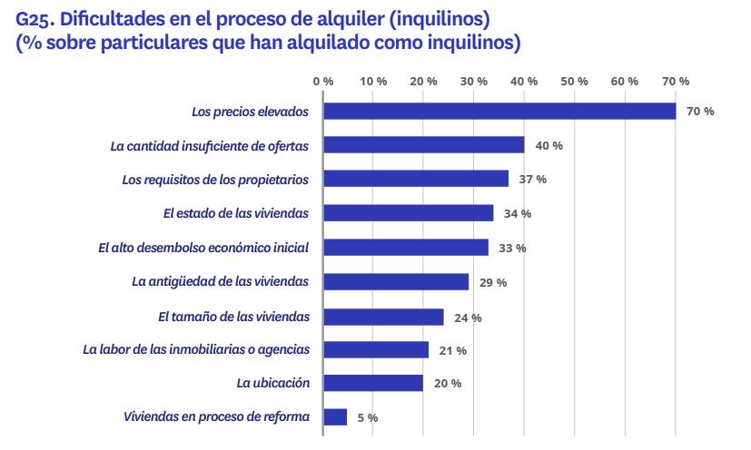 Dificultades de los inquilinos en el proceso de alquiler