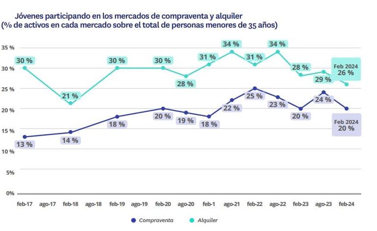 Jóvenes mercado compraventa y alquiler