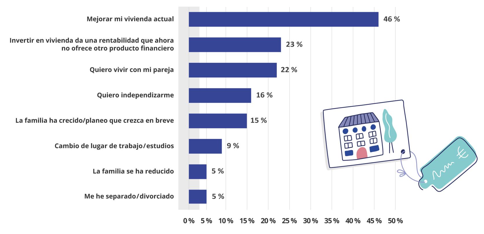 Motivos personales quienes consideran comprar obra nueva