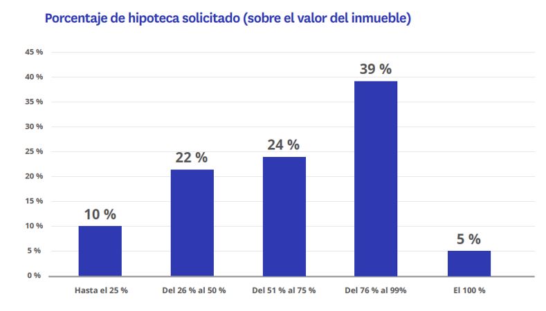 Porcentaje de hipoteca solicitado sobre el valor del inmueble