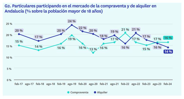 Particulares participando en el mercado de la compraventa y alquiler en Andalucía