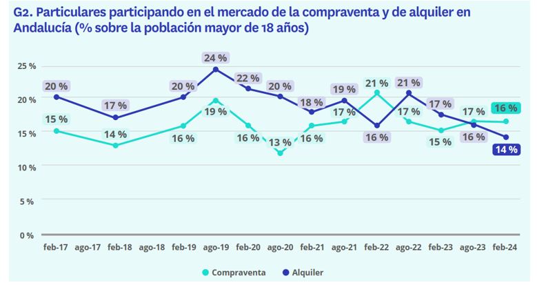 particulares participando en el mercado de compraventa y alquiler en Andalucía