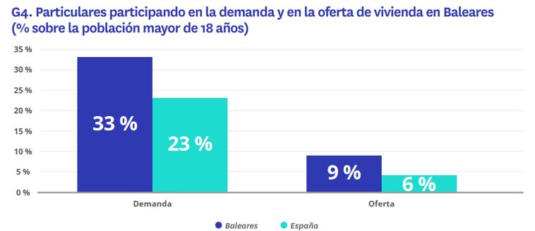 Particulares participando en oferta y demanda en Baleares