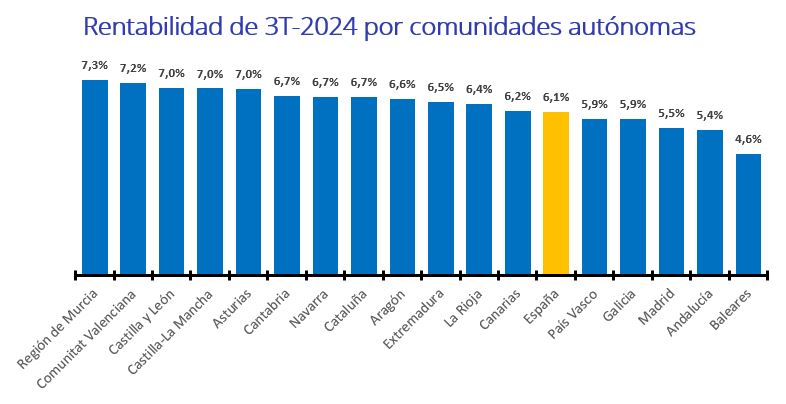 Rentabilidad de la vivienda por Comunidades Autónomas