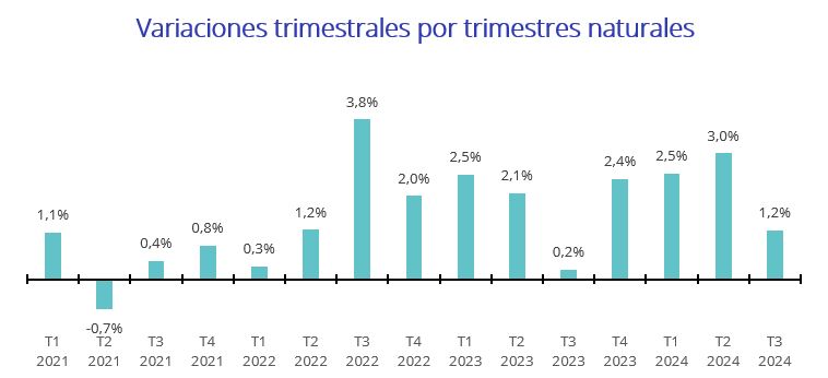 variaciones trimestrales por trimestres naturales