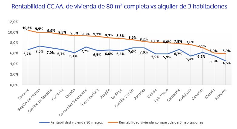 Rentabilidad CC.AA. de vivienda de 80 m2 completa vs alquiler de 3 habitaciones