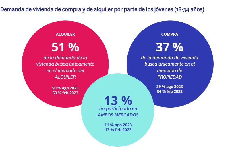 Demanda vivienda compra y alquiler por parte de jóvenes