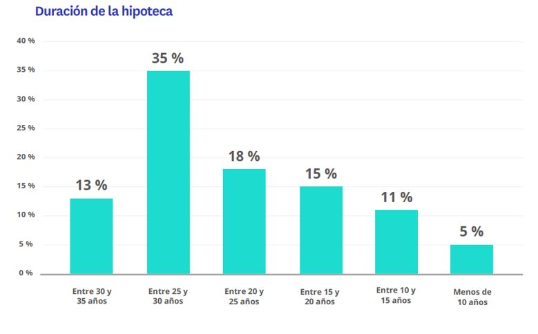 Duración de la hipoteca