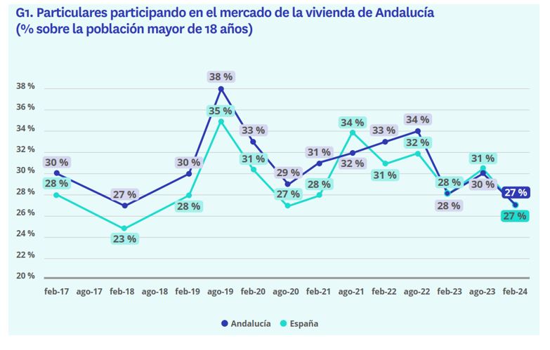 Particulares participando en el mercado de la vivienda en Andalucía