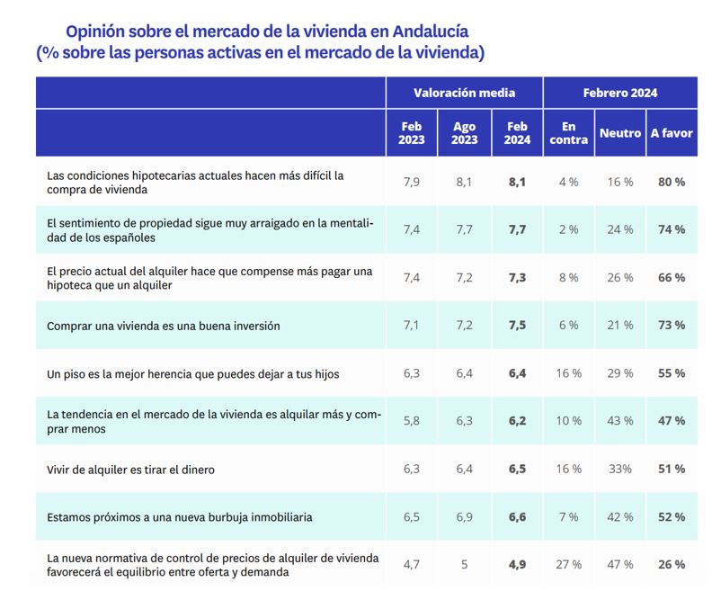 Opinión sobre el mercado de la vivienda en Andalucía 