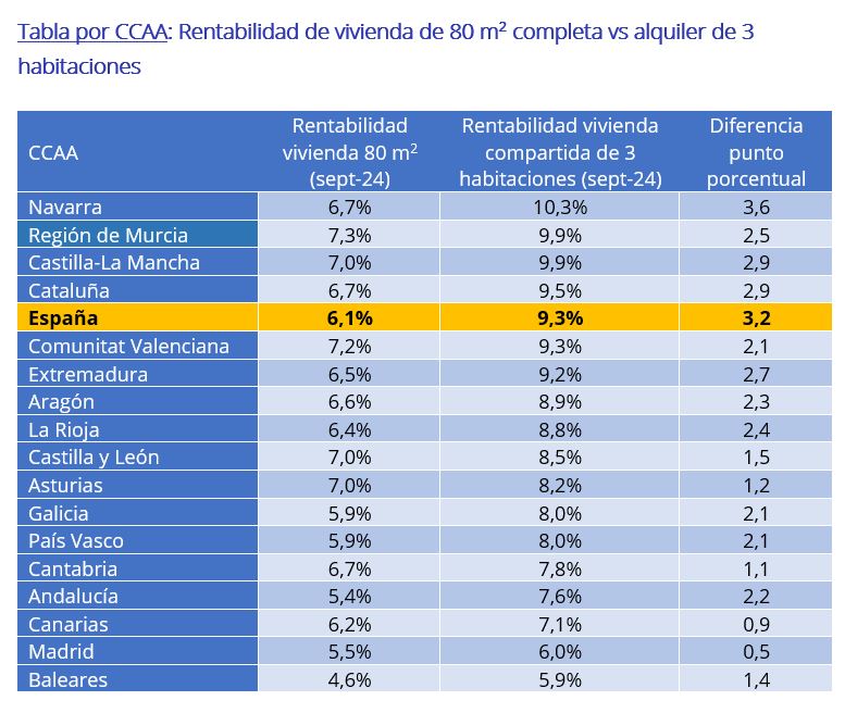 Tabla por CCAA: Rentabilidad de vivienda de 80 m2 completa vs alquiler de 3 habitaciones 