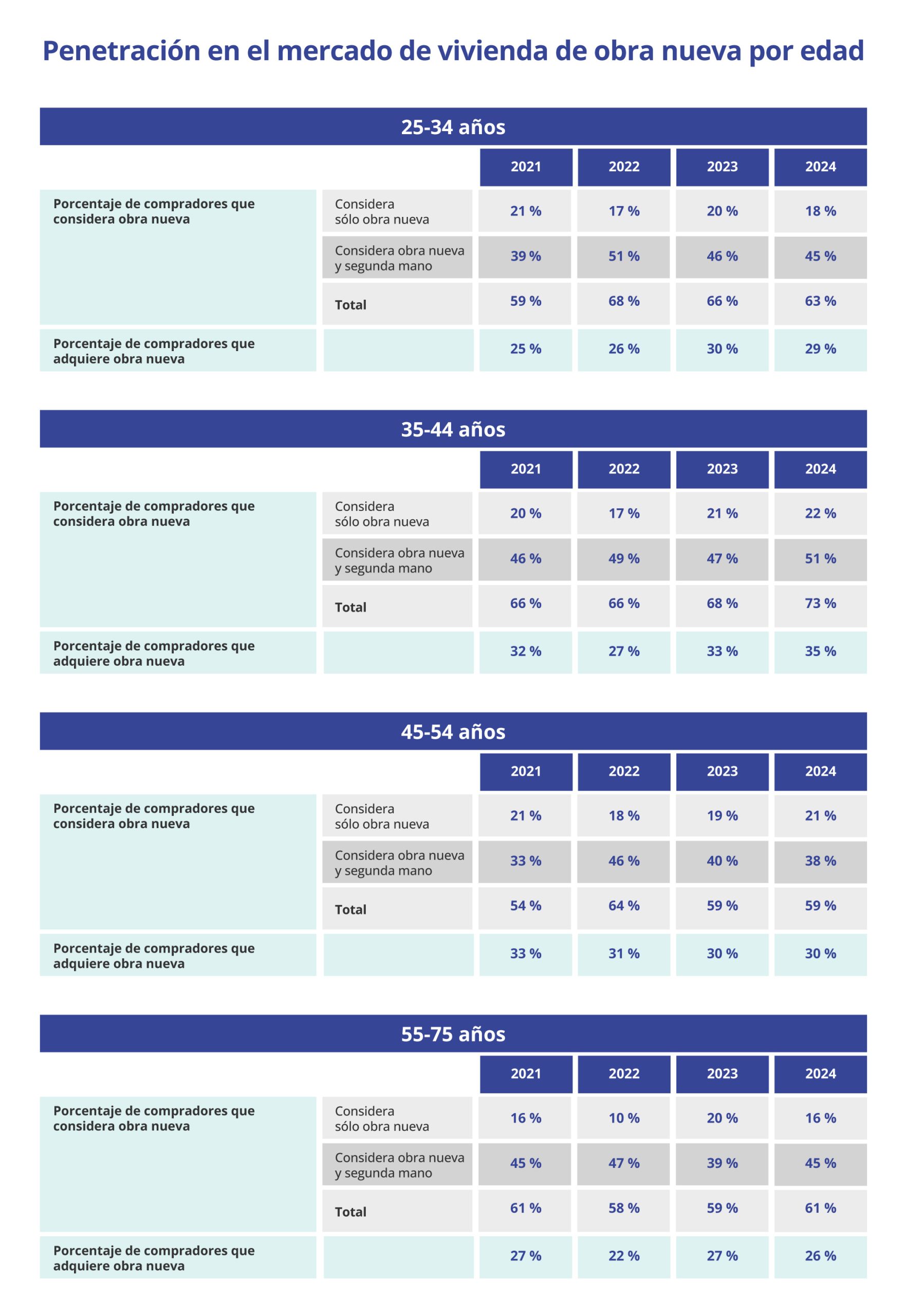 mercado de vivienda de obra nueva por edad