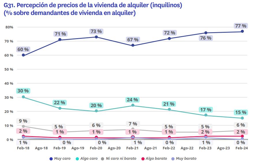 Percepción precios vivienda alquiler