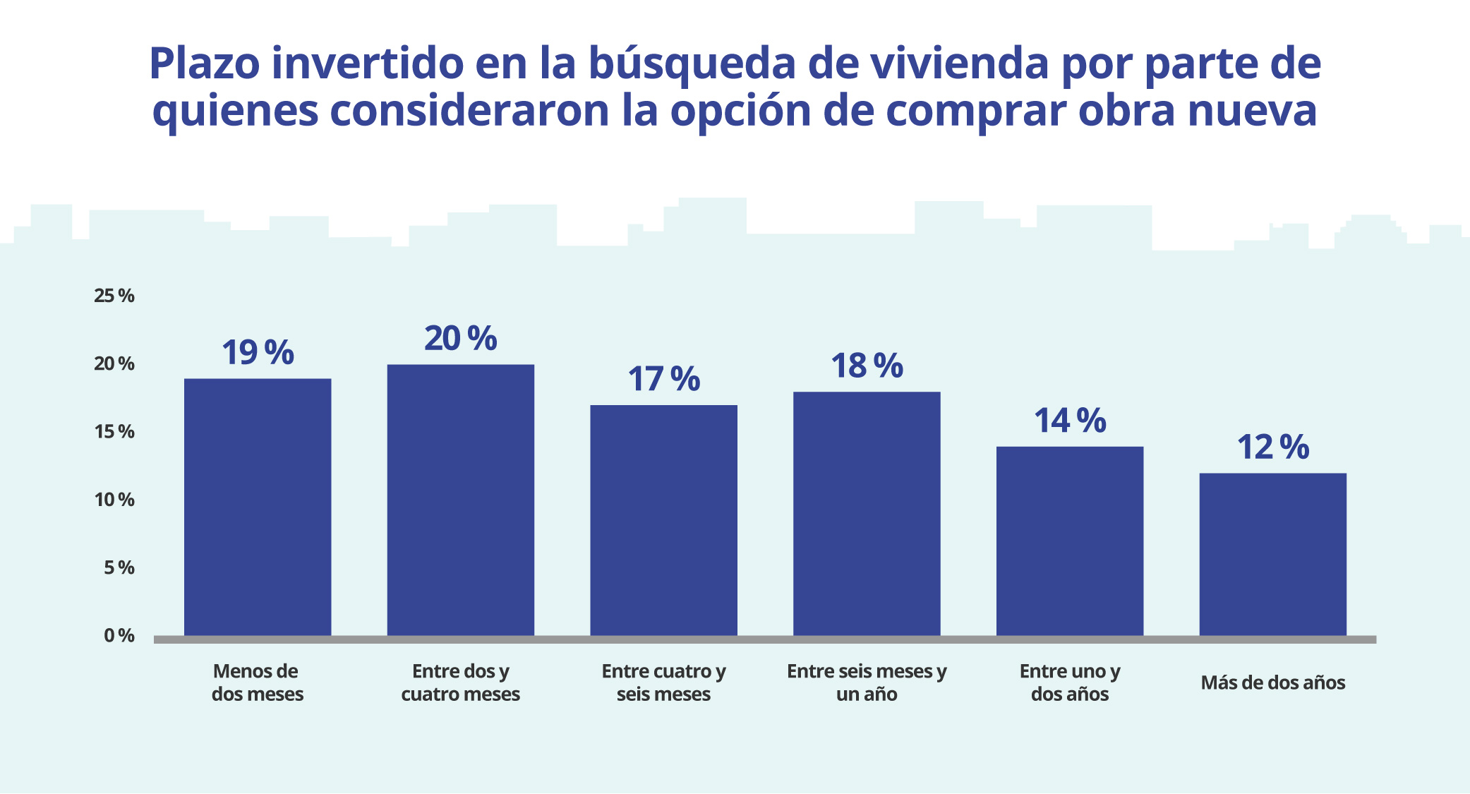 Plazo invertido en comprar obra nueva