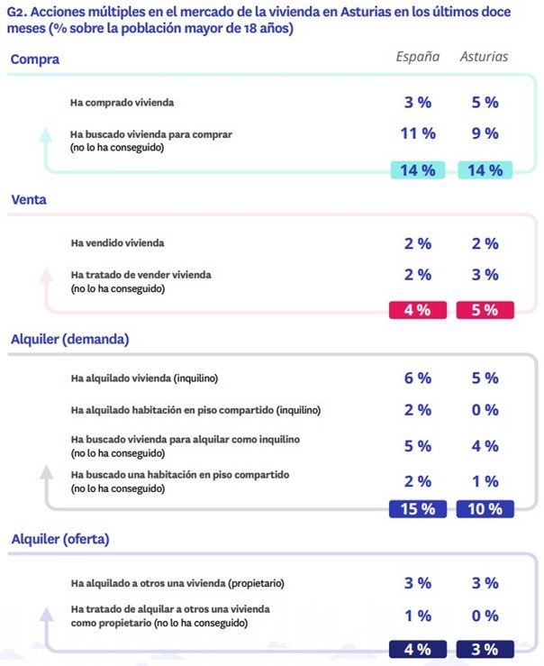 Desequilibrio en el mercado inmobiliario asturiano