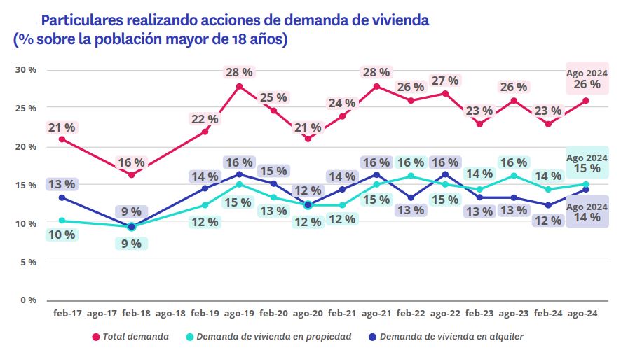 La demanda de compra sigue superando a la de alquiler