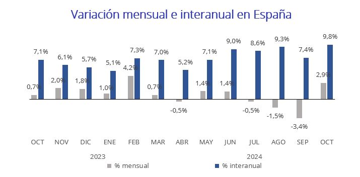 Variación mensual e interanual en España 