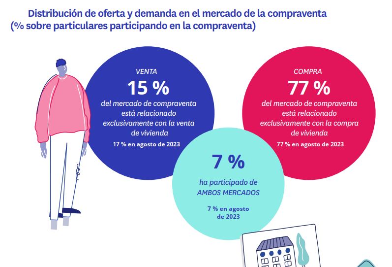 distribución oferta y demanda mercado compraventa