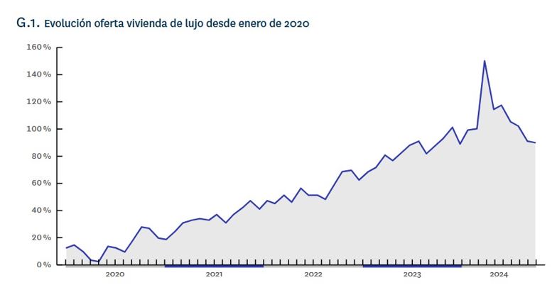 vivienda de lujo