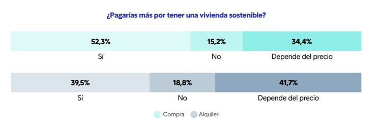 Pagar más por tener una vivienda sostenible