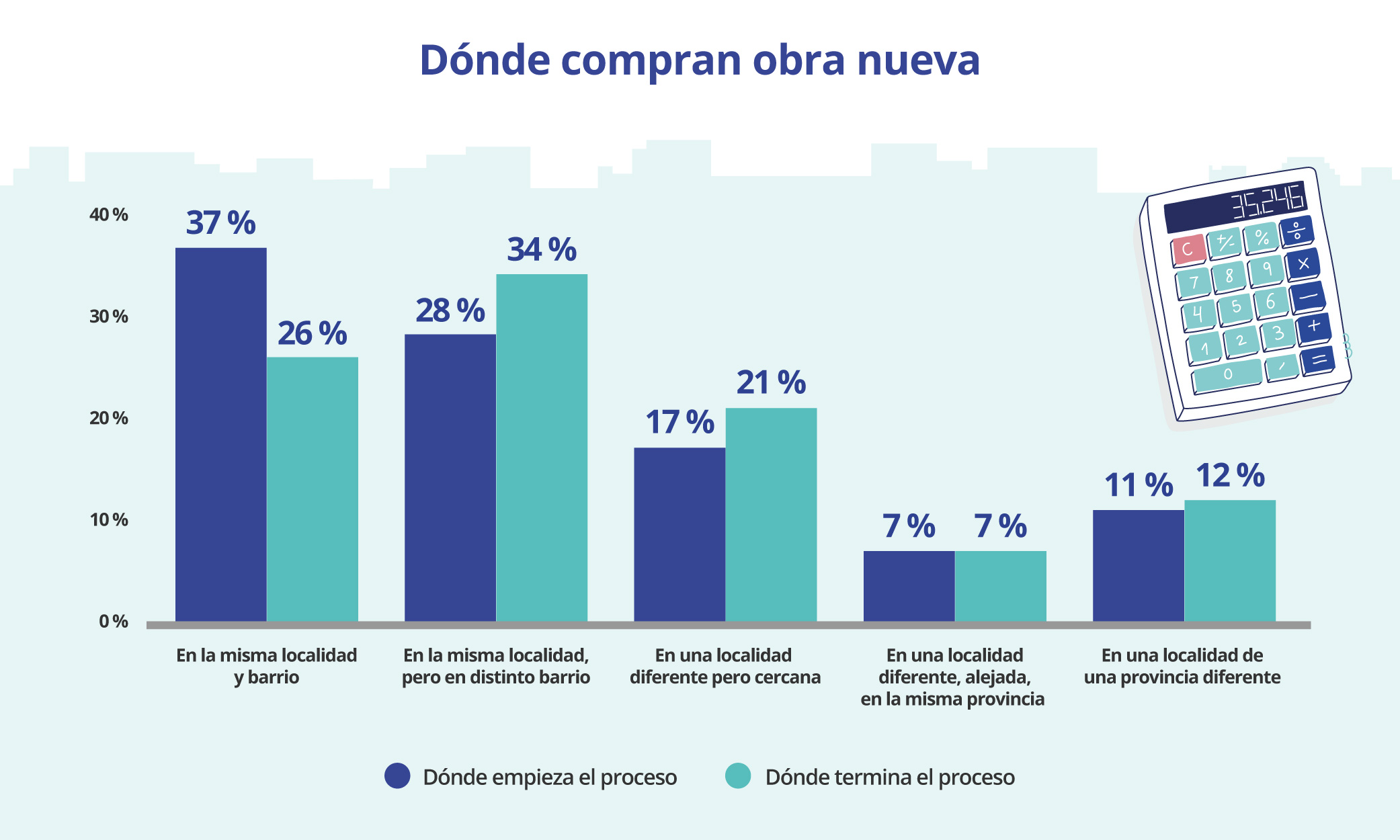 Dónde compran obra nueva