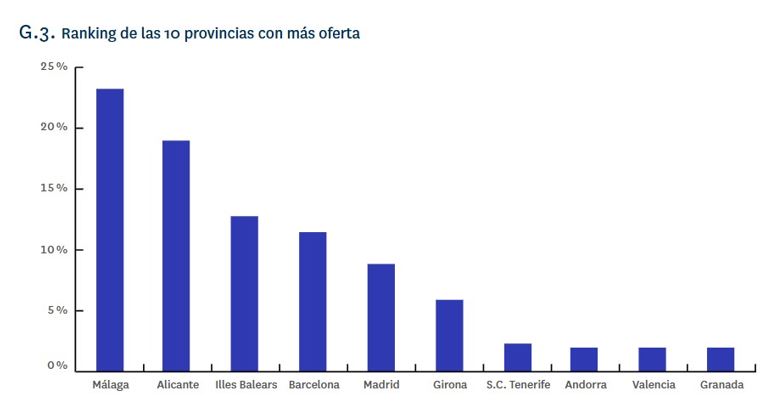 Ranking provincias con más oferta