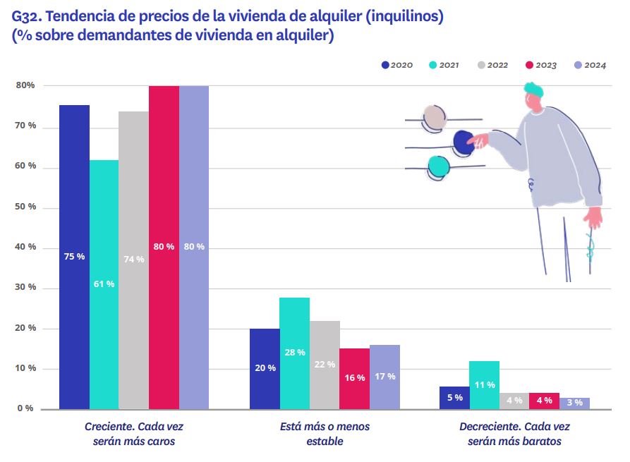 Tendencia precios vivienda alquiler