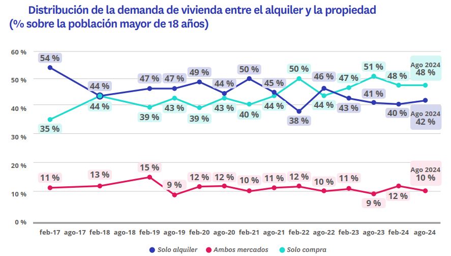 distribución demanda viviendas alquiler y compra 