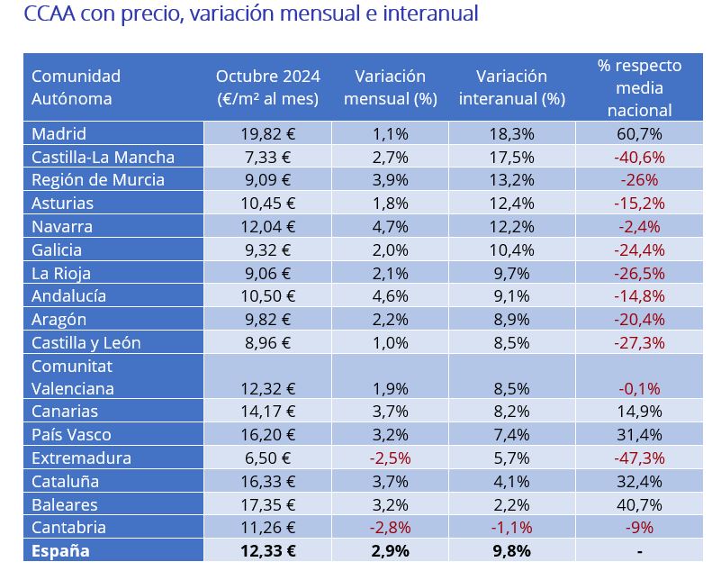 CCAA con precio, variación mensual e interanual 