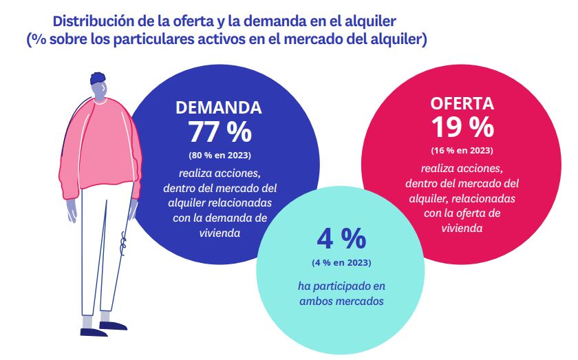 distribución oferta y demanda mercado compraventa