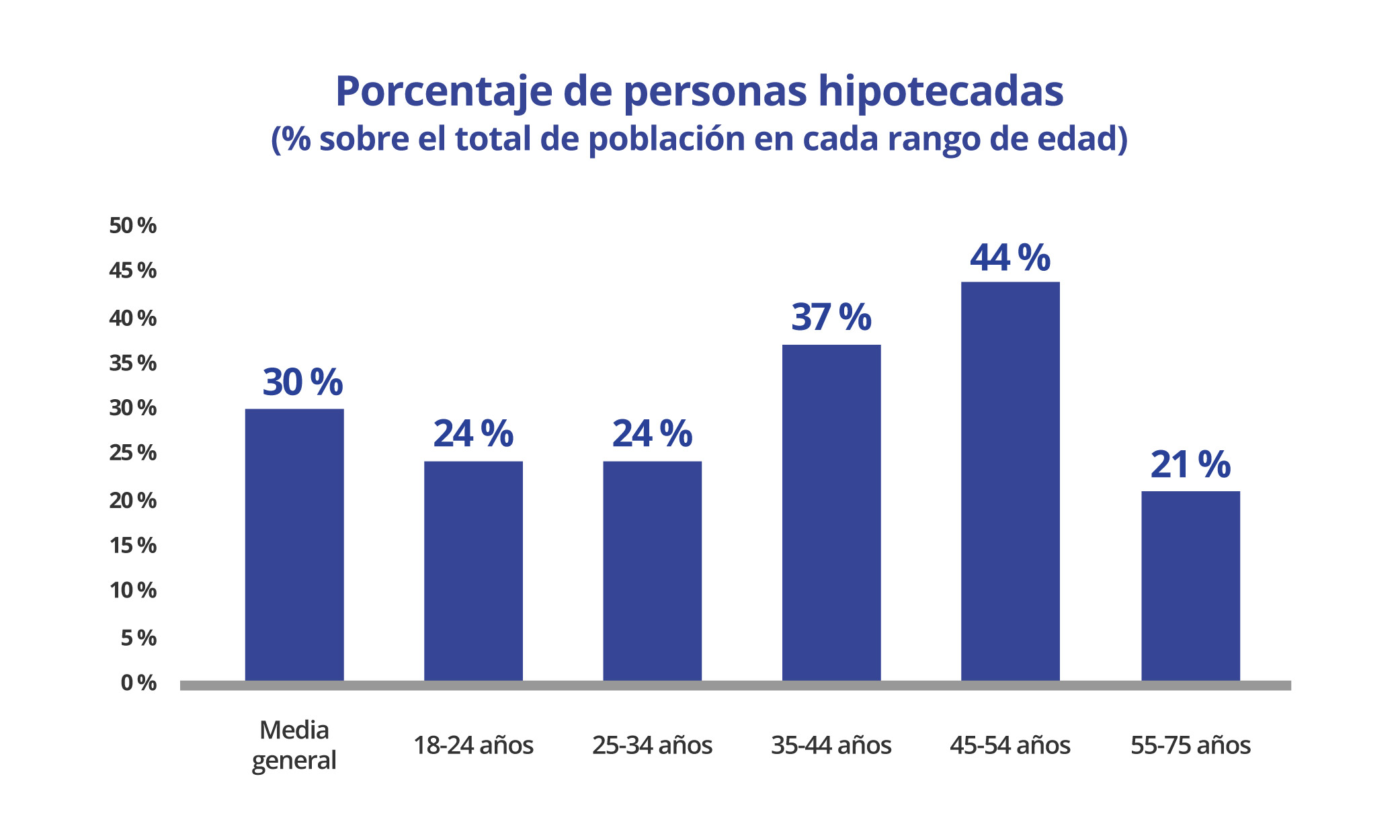 porcentaje de personas hipotecadas