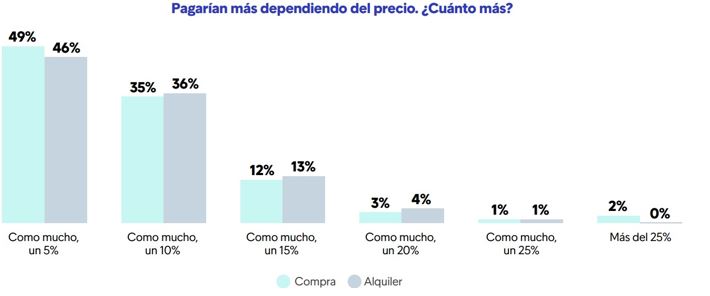 Pagar más por una vivienda sostenible dependiendo del precio