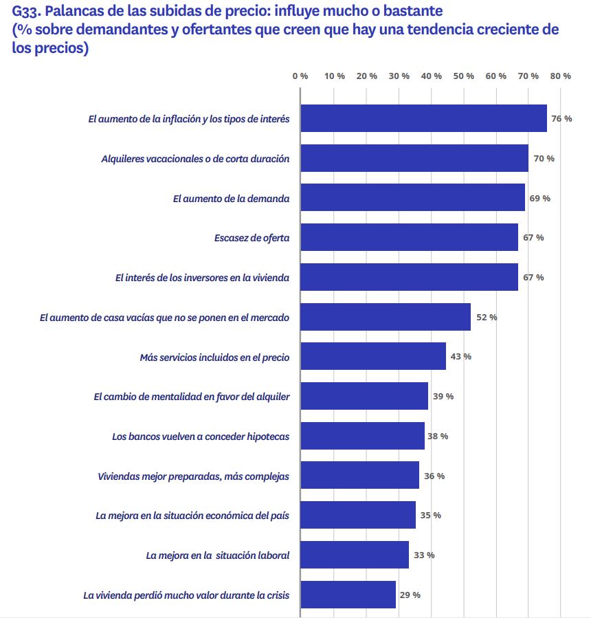 Por qué sube el precio del alquiler