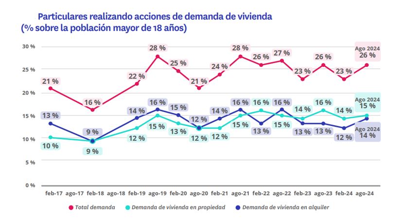 Particulares realizando acciones mercado vivienda