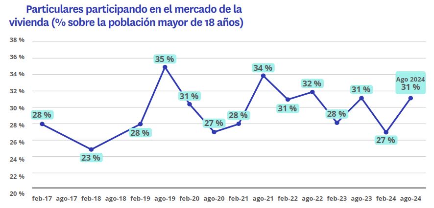 particulares participando en el mercado de la vivienda