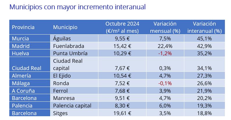 Municipios con mayor incremento interanual 