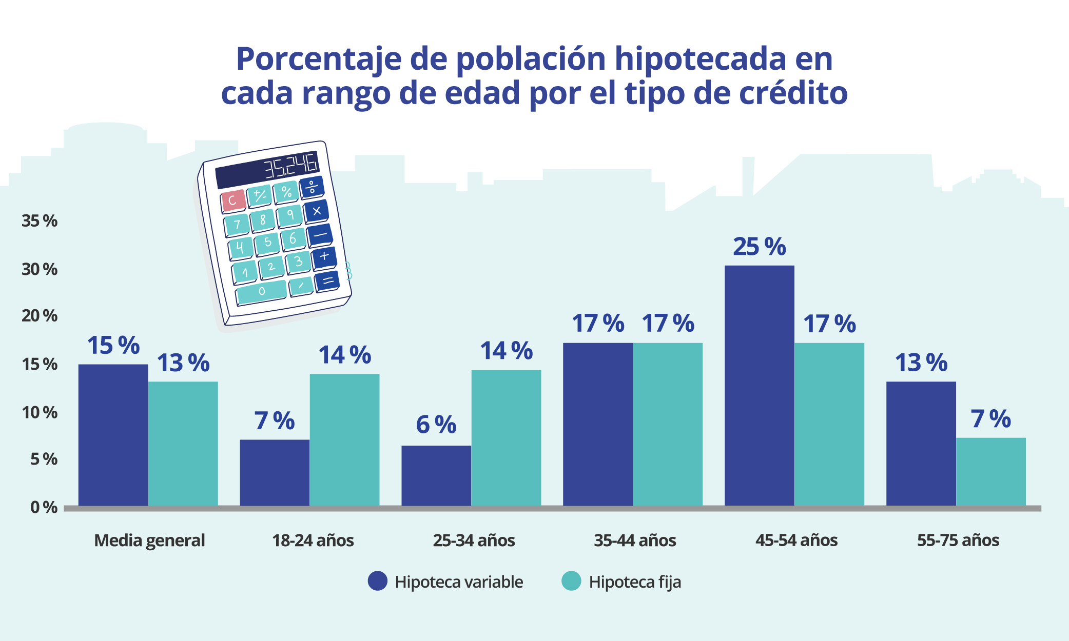 porcentaje población hipotecada rango de edad