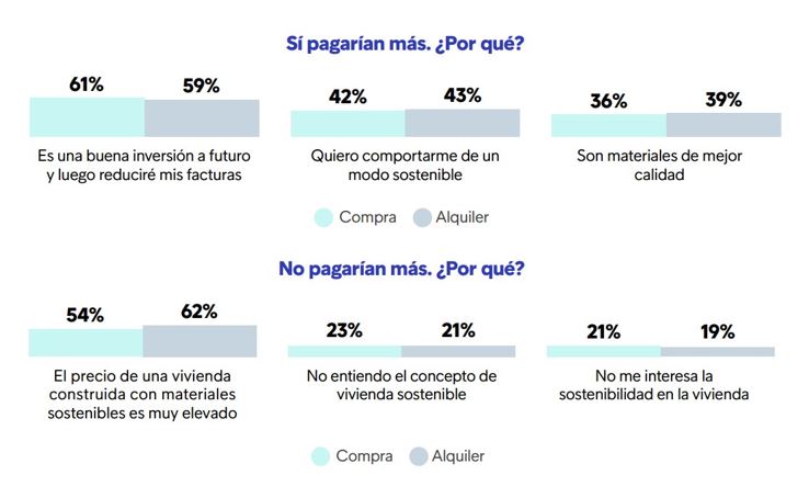 pagar más o no por una vivienda sostenible