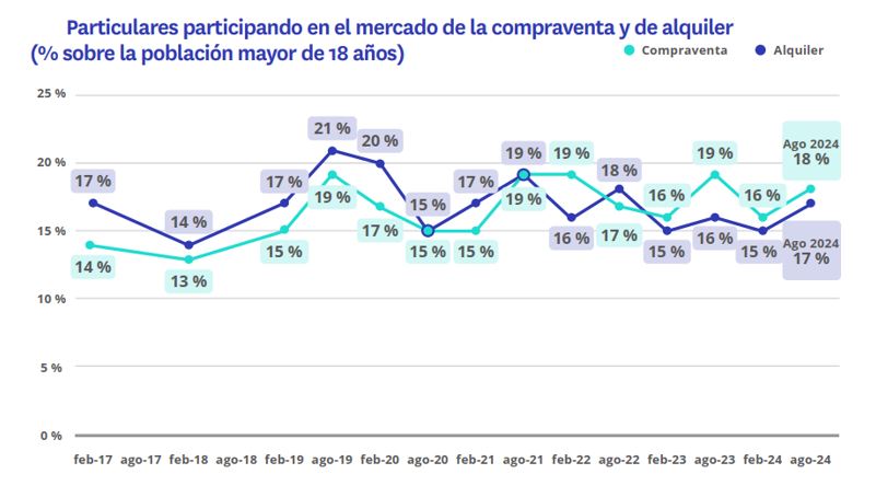 particulares participando mercado compraventa y alquiler