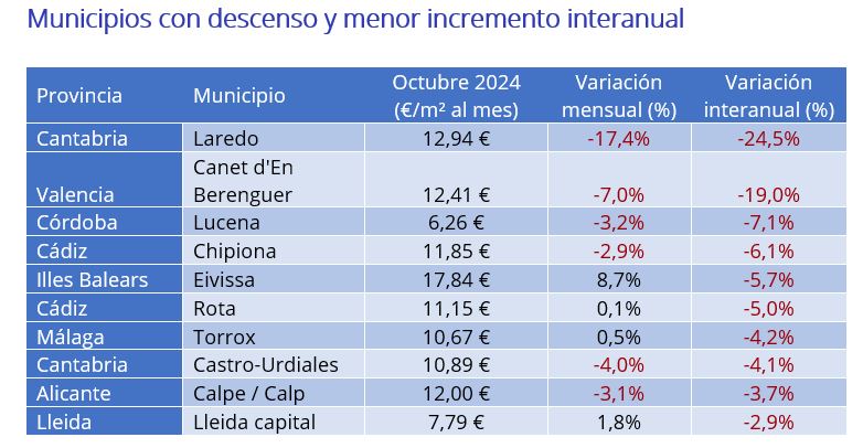 Municipios con descenso y menor incremento interanual 