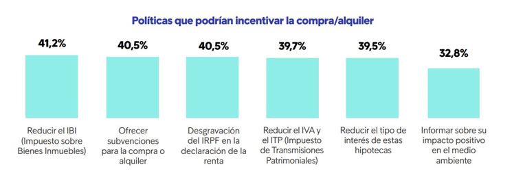 políticas incentivar compra y alquiler