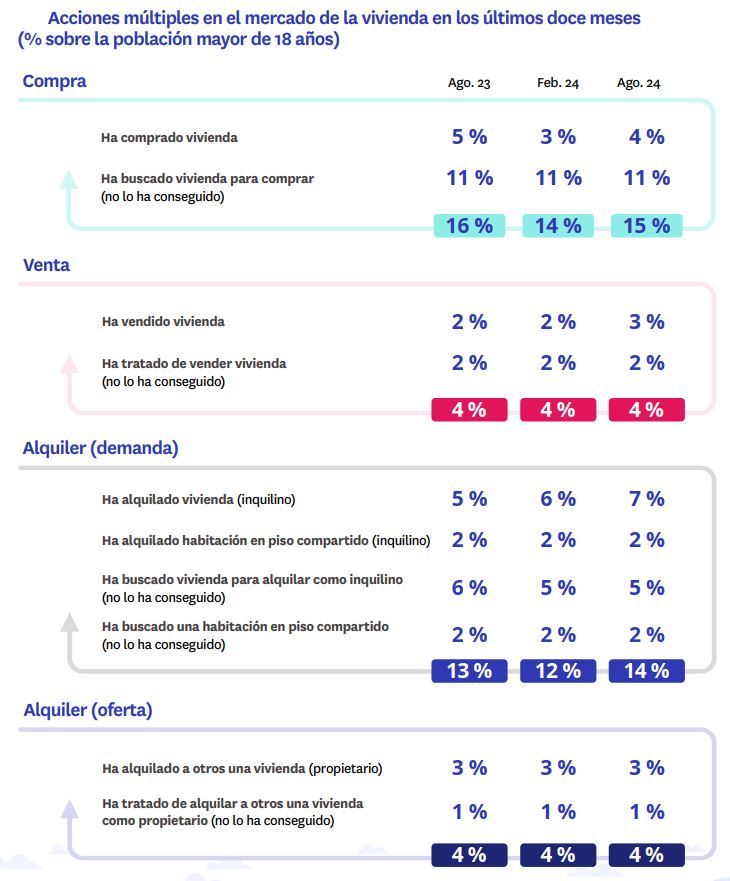 particulares participando mercado compraventa y alquiler