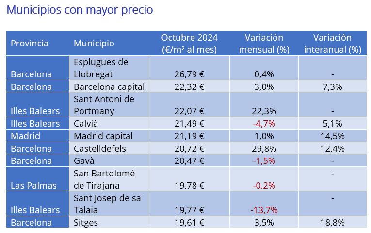 Municipios con mayor precio 