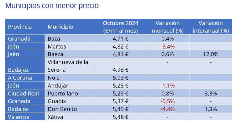 Municipios con menor precio 