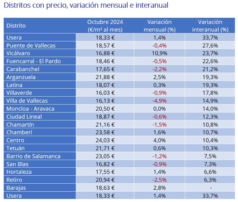 Distritos con precio, variación mensual e interanual 