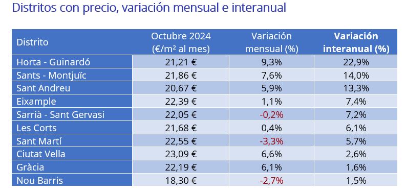 Distritos con precio, variación mensual e interanual 