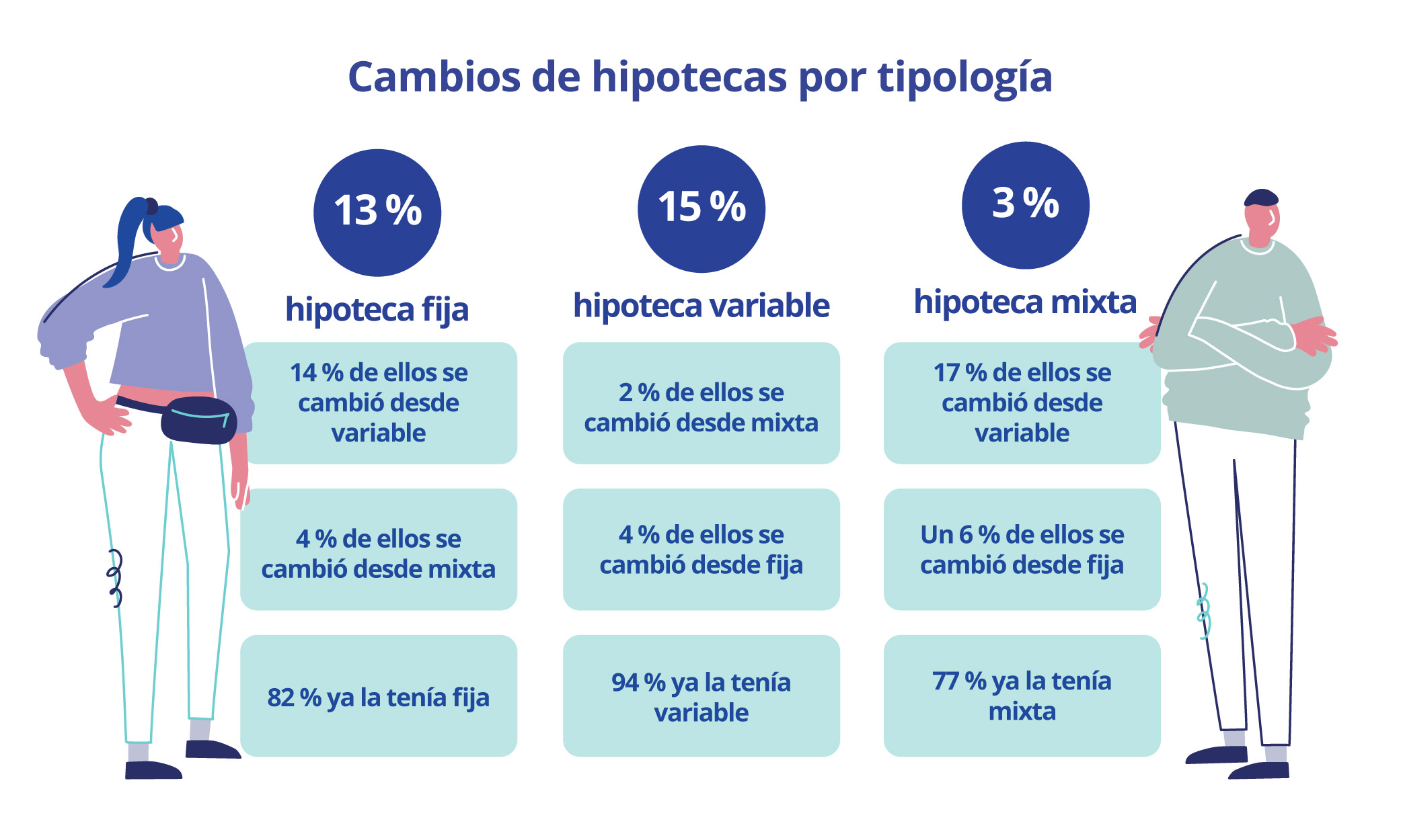 Cambio de hipoteca por tipología