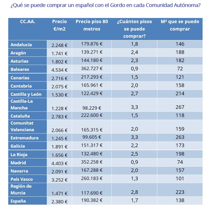 ¿Qué se puede comprar un español con el Gordo en cada Comunidad Autónoma?