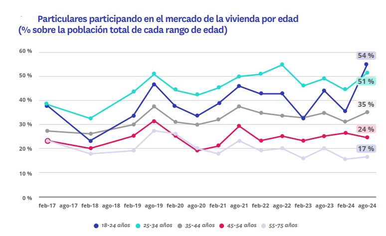 Particulares participando mercado vivienda por edad